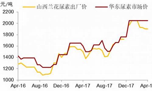 尿素期货价格期货走势(尿素期货价格最新消息)_https://www.zjdexue.com__第1张