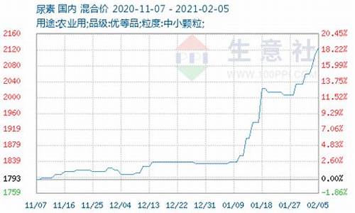 尿素交易的黄金时间段(尿素期货的交易时间)_https://www.zjdexue.com__第1张